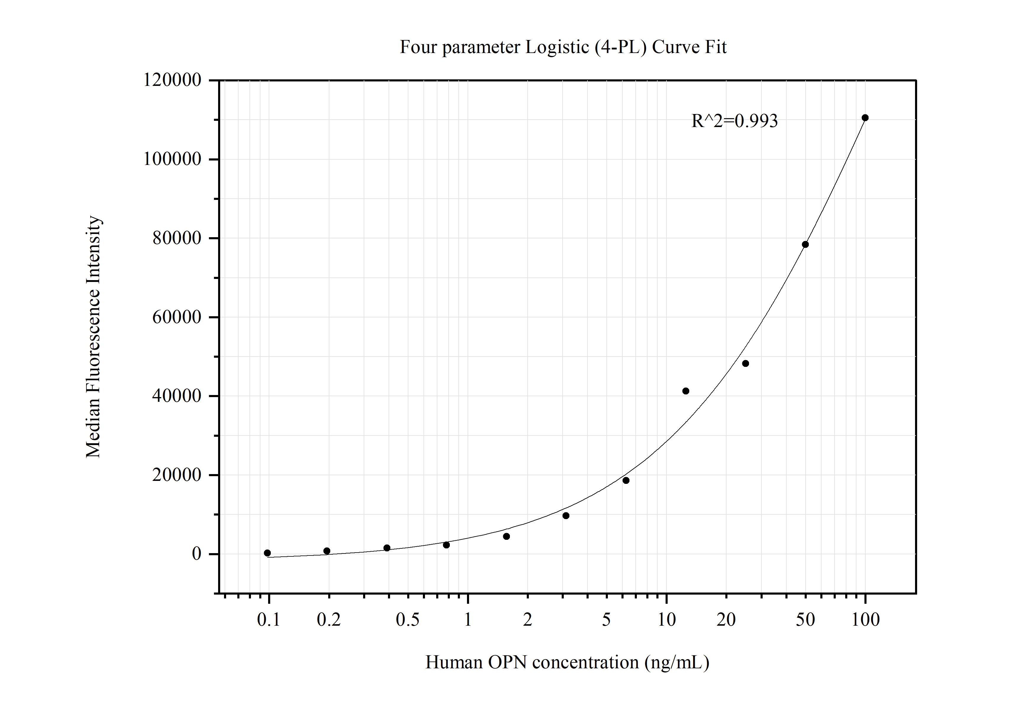 Cytometric bead array standard curve of MP50455-1